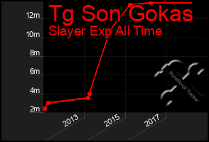 Total Graph of Tg Son Gokas
