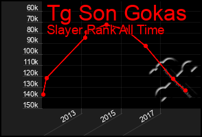 Total Graph of Tg Son Gokas