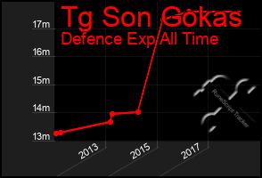 Total Graph of Tg Son Gokas