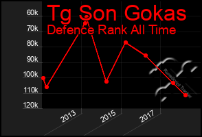 Total Graph of Tg Son Gokas