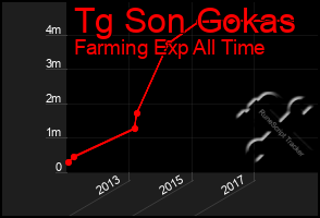 Total Graph of Tg Son Gokas