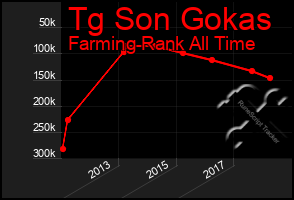 Total Graph of Tg Son Gokas
