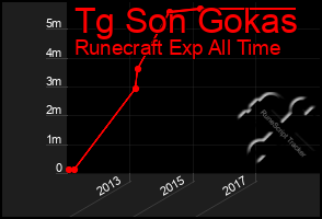 Total Graph of Tg Son Gokas