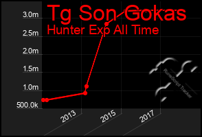 Total Graph of Tg Son Gokas