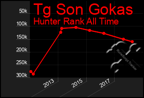 Total Graph of Tg Son Gokas