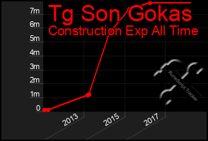 Total Graph of Tg Son Gokas