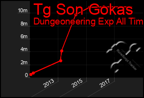 Total Graph of Tg Son Gokas