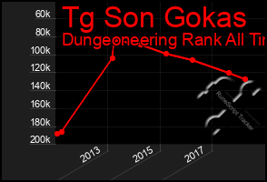 Total Graph of Tg Son Gokas