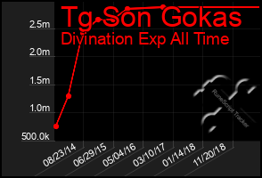 Total Graph of Tg Son Gokas