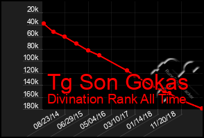 Total Graph of Tg Son Gokas