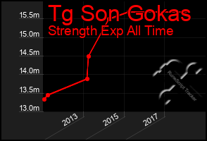 Total Graph of Tg Son Gokas