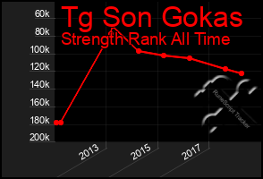 Total Graph of Tg Son Gokas