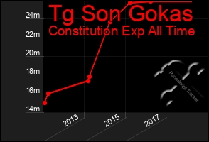 Total Graph of Tg Son Gokas