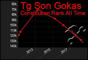 Total Graph of Tg Son Gokas