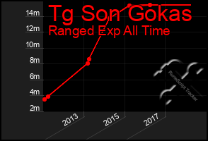 Total Graph of Tg Son Gokas