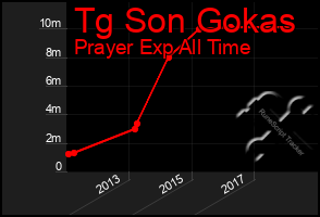 Total Graph of Tg Son Gokas