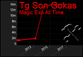 Total Graph of Tg Son Gokas