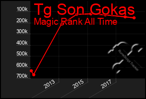 Total Graph of Tg Son Gokas