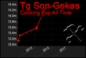 Total Graph of Tg Son Gokas