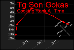 Total Graph of Tg Son Gokas