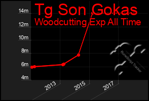 Total Graph of Tg Son Gokas