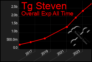 Total Graph of Tg Steven