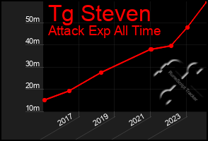 Total Graph of Tg Steven