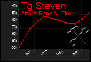 Total Graph of Tg Steven