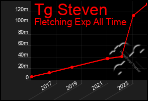 Total Graph of Tg Steven