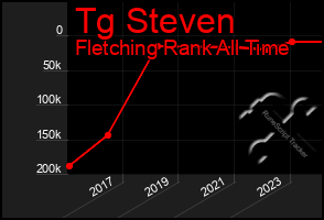 Total Graph of Tg Steven