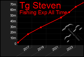 Total Graph of Tg Steven