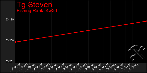 Last 31 Days Graph of Tg Steven