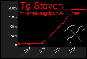 Total Graph of Tg Steven