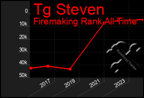 Total Graph of Tg Steven