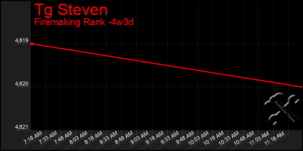 Last 31 Days Graph of Tg Steven