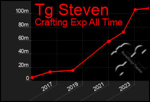 Total Graph of Tg Steven