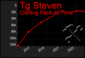 Total Graph of Tg Steven