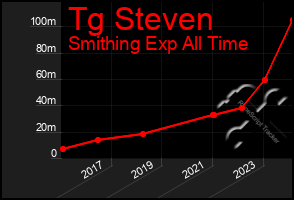 Total Graph of Tg Steven