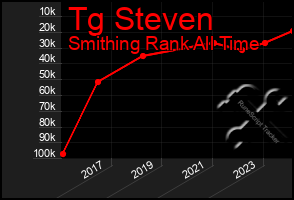 Total Graph of Tg Steven