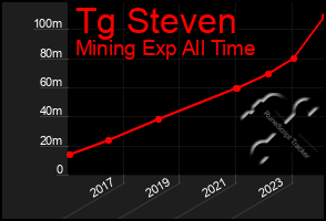 Total Graph of Tg Steven