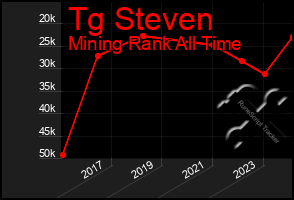 Total Graph of Tg Steven