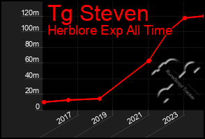 Total Graph of Tg Steven