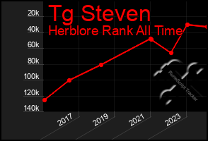 Total Graph of Tg Steven