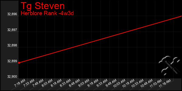 Last 31 Days Graph of Tg Steven