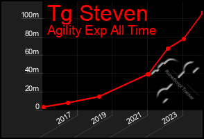 Total Graph of Tg Steven