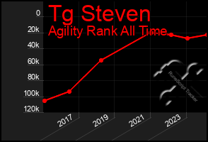 Total Graph of Tg Steven