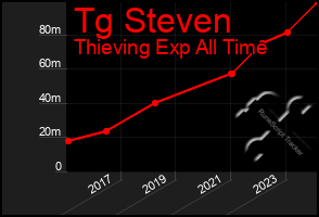 Total Graph of Tg Steven