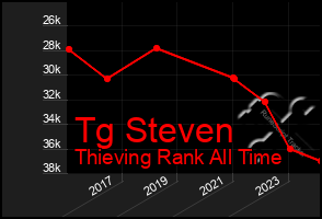 Total Graph of Tg Steven