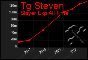 Total Graph of Tg Steven