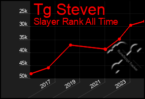 Total Graph of Tg Steven